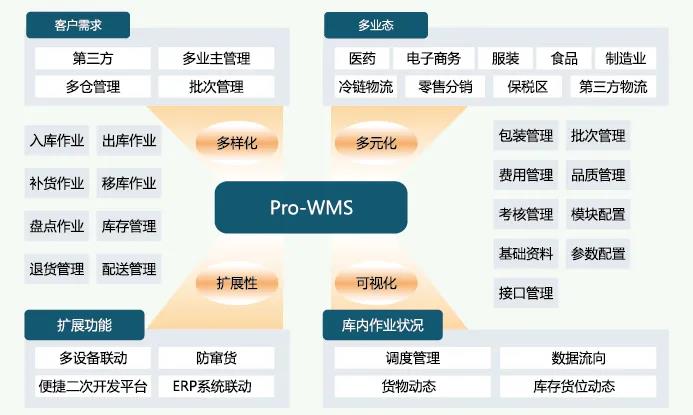 仓库管理WMS系统